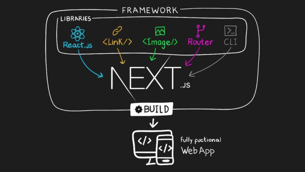 Next.js: The Future of Modern Web Development